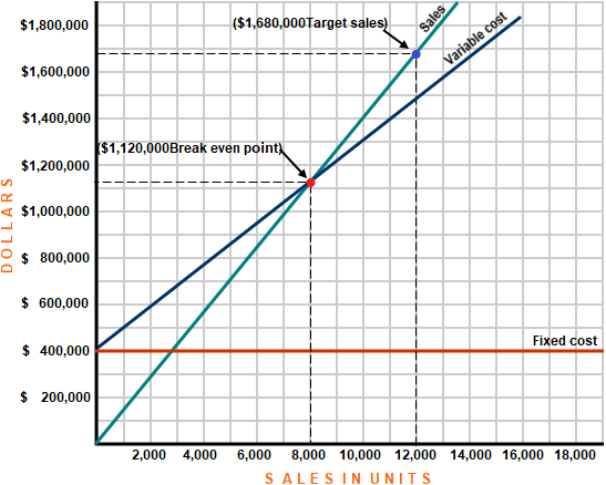Análisis de beneficios objetivo: explicación, fórmula y ejemplos Análisis de beneficios objetivo: explicación, fórmula y ejemplos